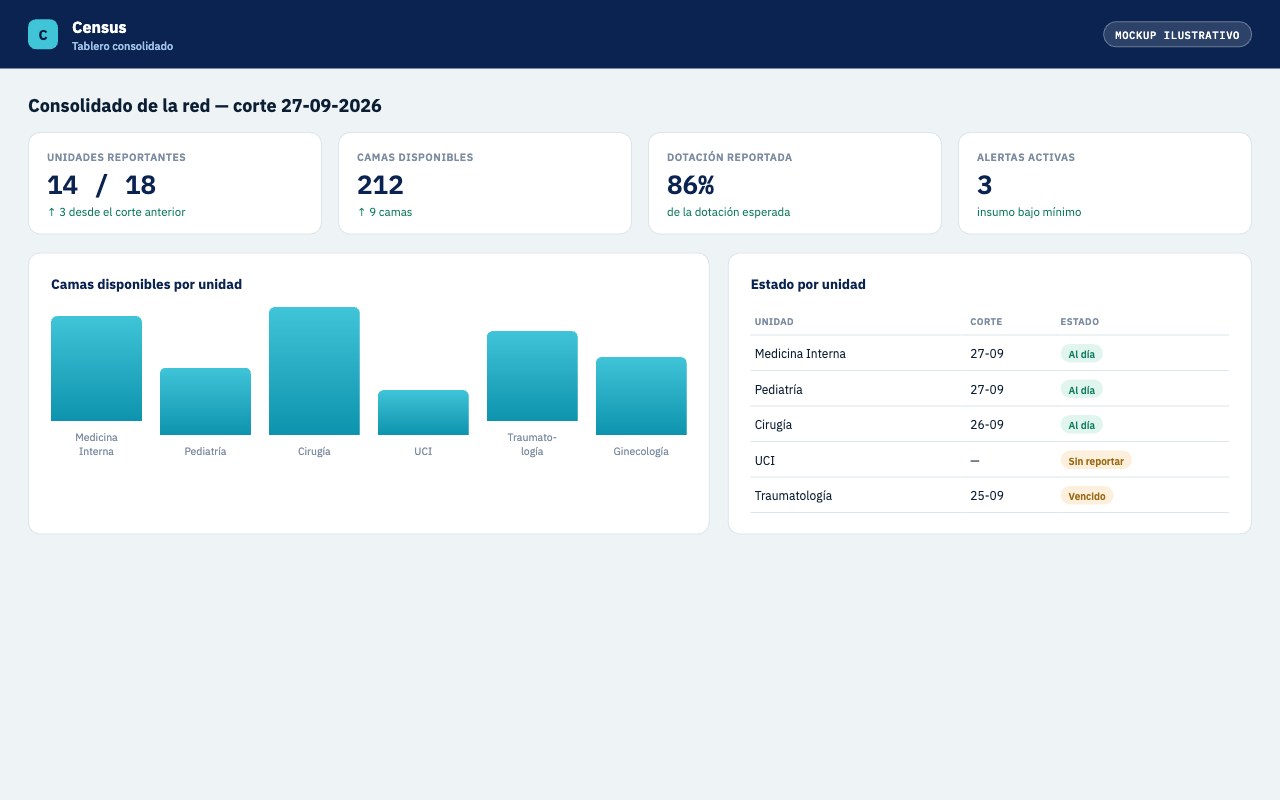 Mockup ilustrativo: tablero consolidado del prototipo Census, con el estado de reporte por unidad